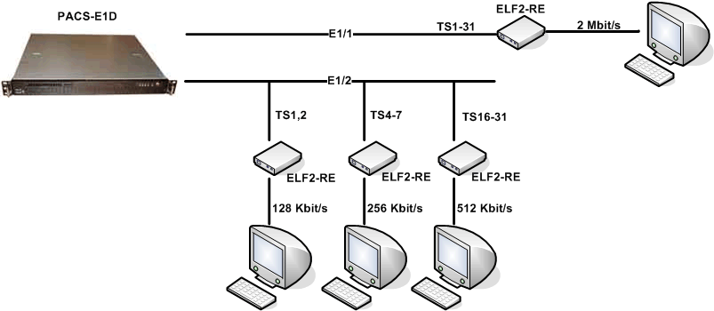 access router